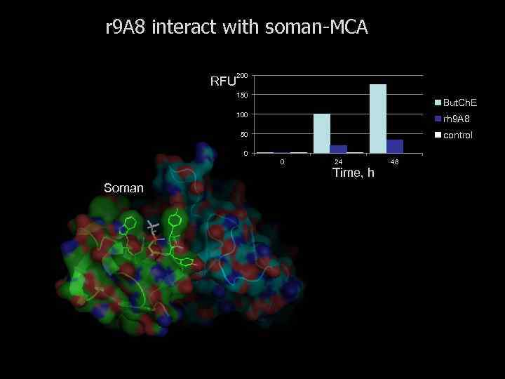 r 9 A 8 interact with soman-MCA RFU 200 150 But. Ch. E 100