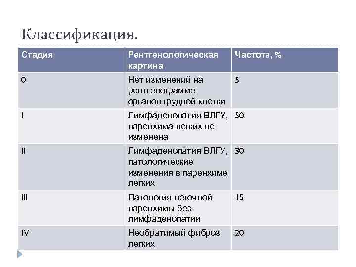 Классификация. Стадия Рентгенологическая картина Частота, % 0 Нет изменений на рентгенограмме органов грудной клетки