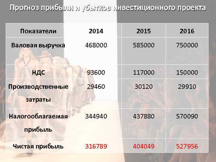 Прогноз прибыли и убытков инвестиционного проекта Показатели 2014 2015 2016 Валовая выручка 468000 585000