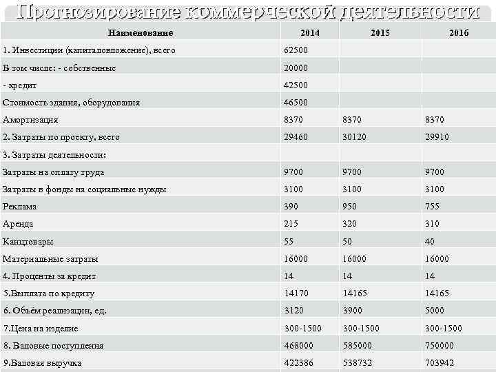 Прогнозирование коммерческой деятельности Наименование 2014 2015 2016 1. Инвестиции (капиталовложение), всего 62500 В том