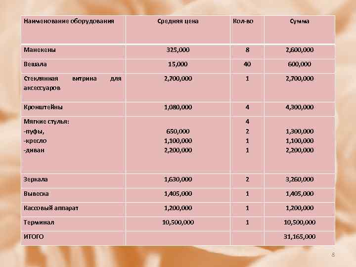 Наименование оборудования Средняя цена Кол-во Сумма Манекены 325, 000 8 2, 600, 000 Вешала