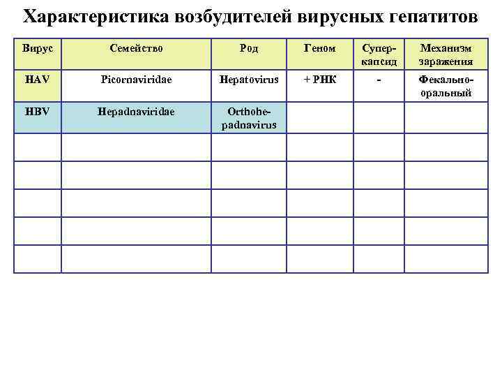Характеристика возбудителей вирусных гепатитов Вирус Семейство Род Геном Суперкапсид Механизм заражения HAV Picornaviridae Hepatovirus