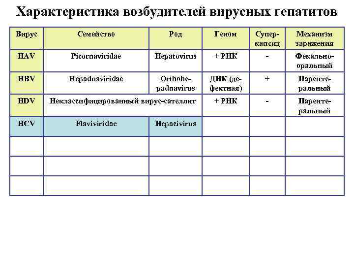 Характеристика возбудителей вирусных гепатитов Вирус Семейство Род Геном Суперкапсид Механизм заражения HAV Picornaviridae Hepatovirus