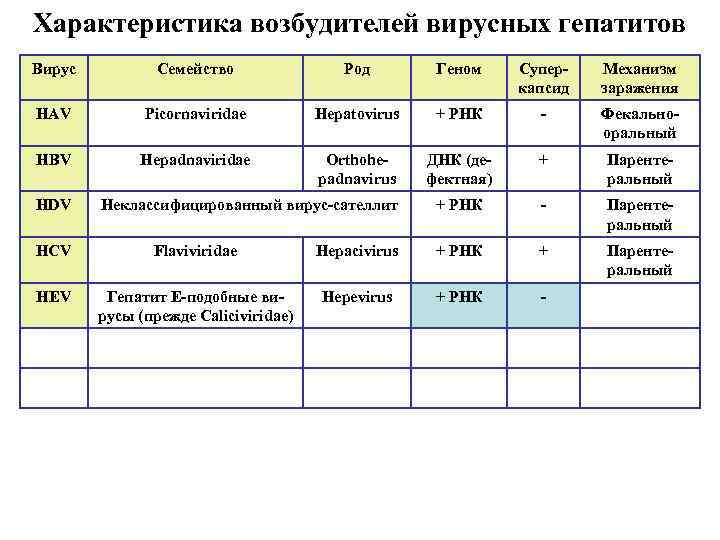 Характеристика возбудителей вирусных гепатитов Вирус Семейство Род Геном Суперкапсид Механизм заражения HAV Picornaviridae Hepatovirus