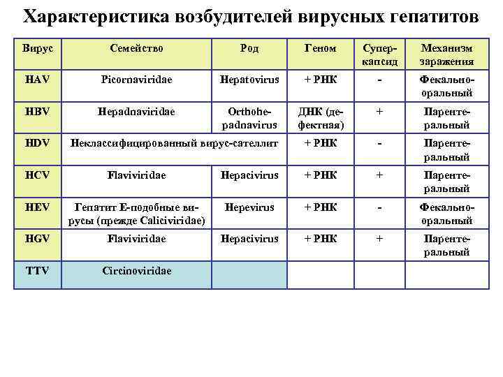 Характеристика возбудителей вирусных гепатитов Вирус Семейство Род Геном Суперкапсид Механизм заражения HAV Picornaviridae Hepatovirus