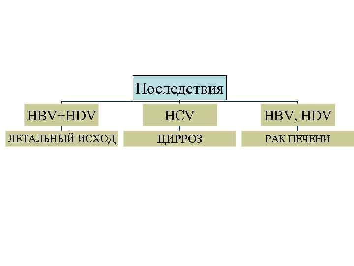 Последствия HBV+HDV HСV HBV, HDV ЛЕТАЛЬНЫЙ ИСХОД ЦИРРОЗ РАК ПЕЧЕНИ 