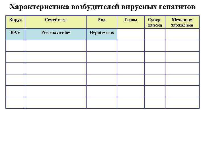 Характеристика возбудителей вирусных гепатитов Вирус Семейство Род HAV Picornaviridae Hepatovirus Геном Суперкапсид Механизм заражения