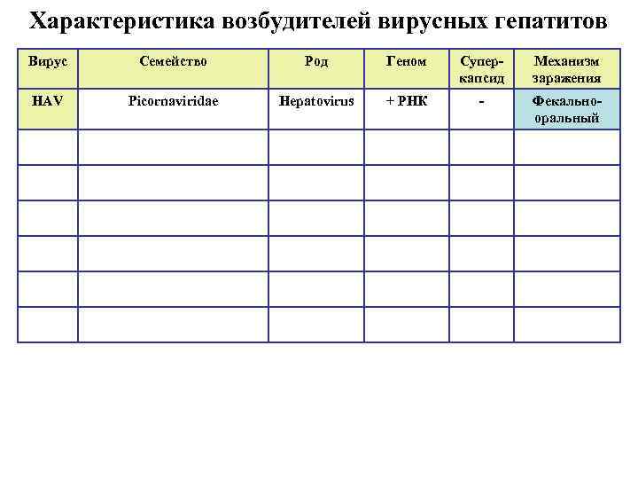 Характеристика возбудителей вирусных гепатитов Вирус Семейство Род Геном Суперкапсид Механизм заражения HAV Picornaviridae Hepatovirus