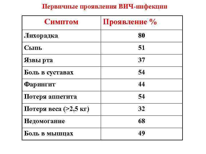 Какие первые признаки у спида мужчин симптомы