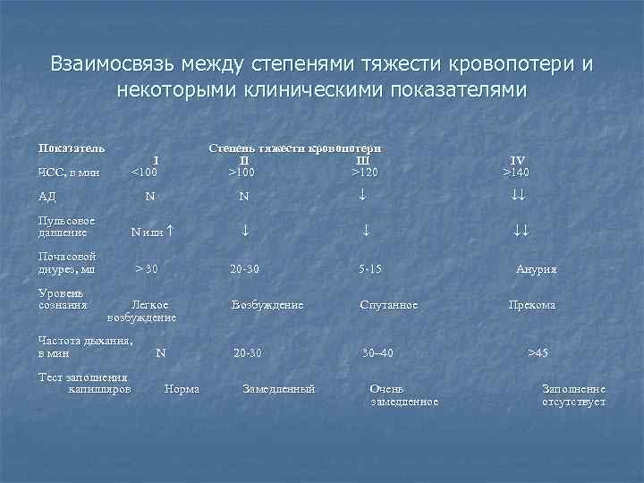 Взаимосвязь между степенями тяжести кровопотери и некоторыми клиническими показателями Показатель Степень тяжести кровопотери I