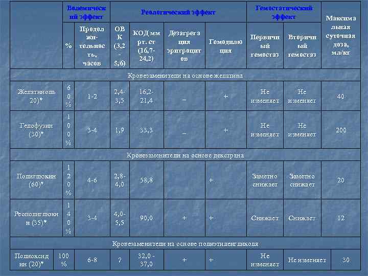 Волемическ ий эффект Продол жи% тельнос ть, часов Гемостатический эффект Реологический эффект ОВ К
