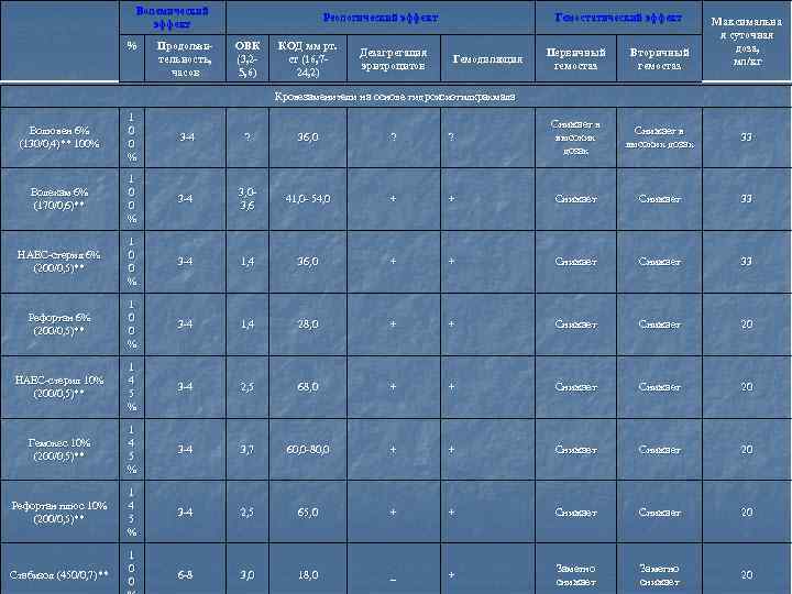 Волемический эффект % Продолжительность, часов Реологический эффект ОВК (3, 25, 6) КОД мм рт.