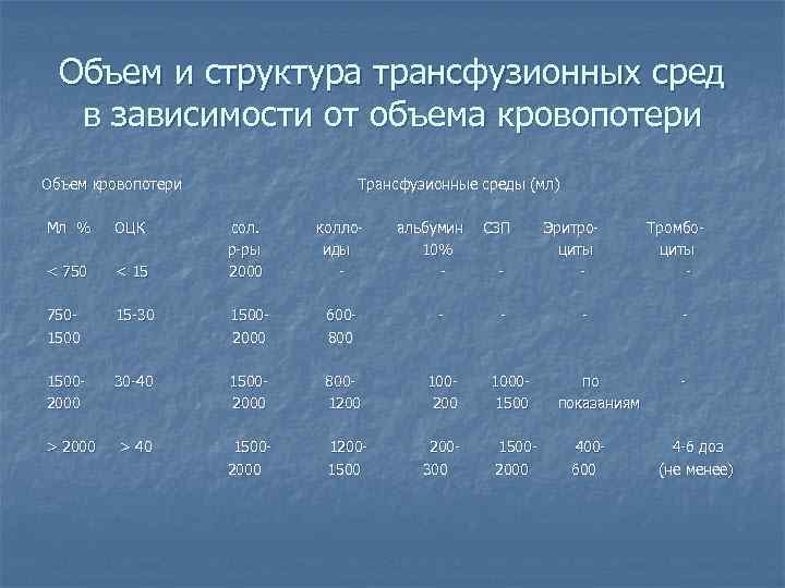 Объем и структура трансфузионных сред в зависимости от объема кровопотери Объем кровопотери Трансфузионные среды