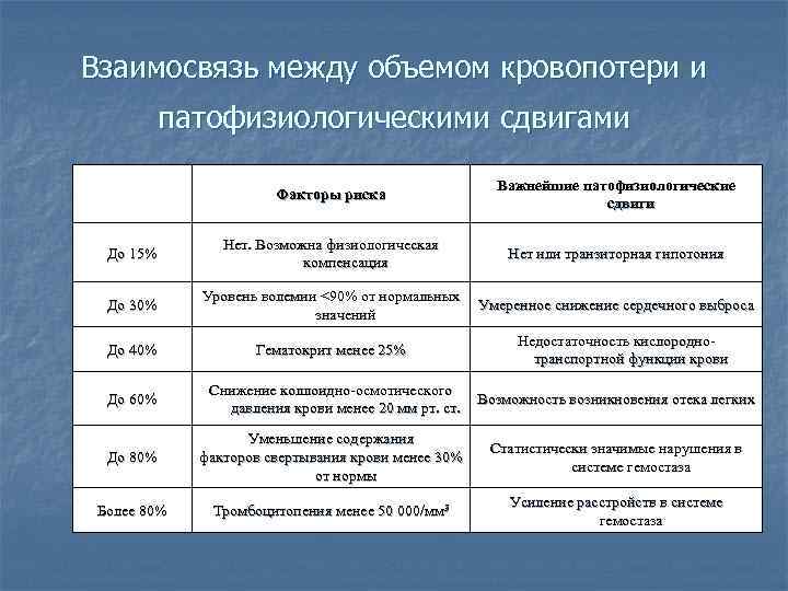 Взаимосвязь между объемом кровопотери и патофизиологическими сдвигами Факторы риска До 15% До 30% Важнейшие