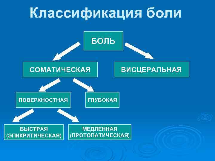 Классификация боли БОЛЬ СОМАТИЧЕСКАЯ ПОВЕРХНОСТНАЯ БЫСТРАЯ (ЭПИКРИТИЧЕСКАЯ) ВИСЦЕРАЛЬНАЯ ГЛУБОКАЯ МЕДЛЕННАЯ (ПРОТОПАТИЧЕСКАЯ) 