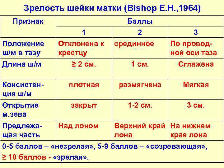 Зрелость шейки матки (Bishop E. H. , 1964) Признак Положение ш/м в тазу Баллы