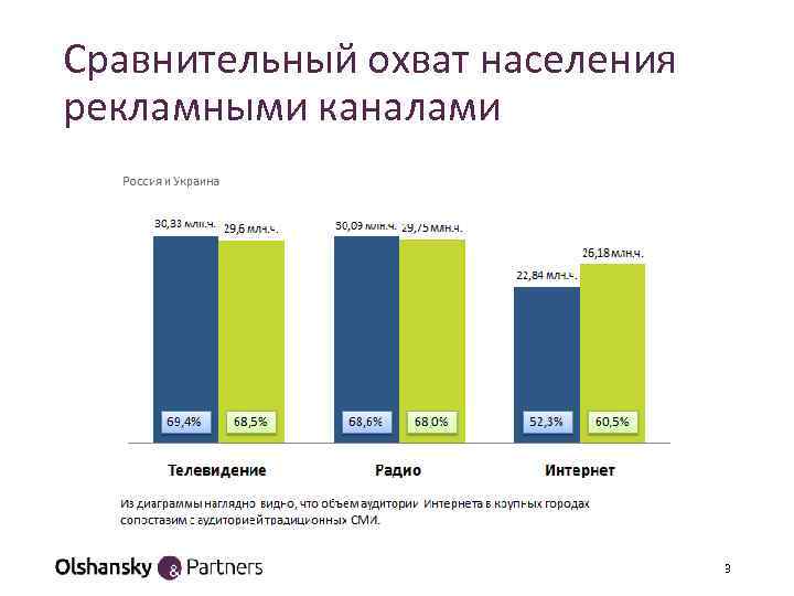 Сравнительный охват населения рекламными каналами 3 