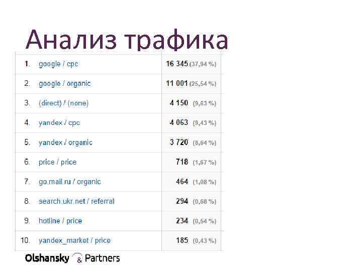 Анализ трафика 