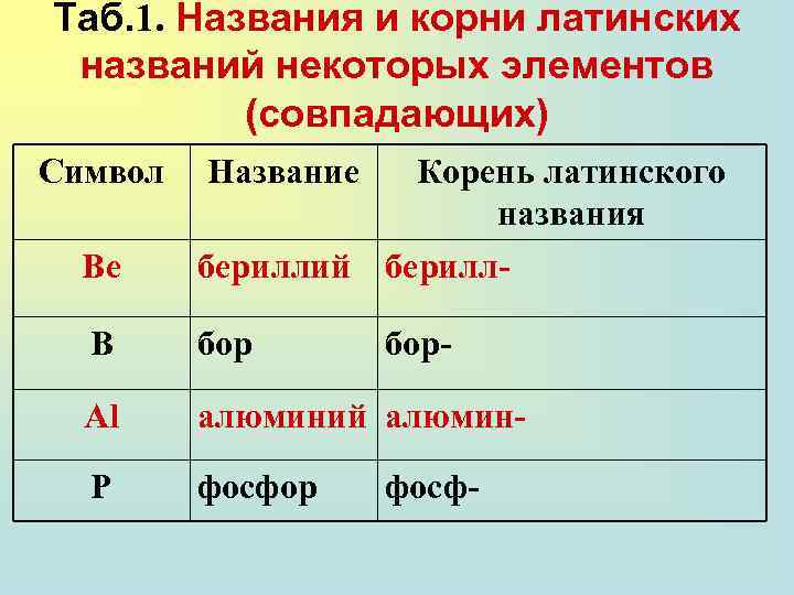 Таб. 1. Названия и корни латинских названий некоторых элементов (совпадающих) Символ Название Bе Корень