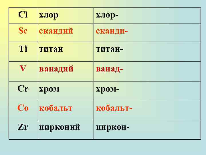 Cl хлор- Sc скандий сканди- Ti титан- V ванадий ванад- Cr хром- Co кобальт-