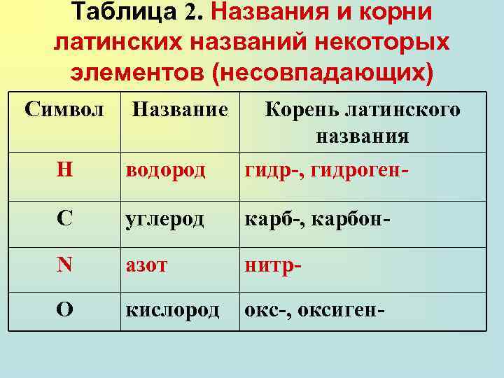 Таблица 2. Названия и корни латинских названий некоторых элементов (несовпадающих) Символ Название Н водород