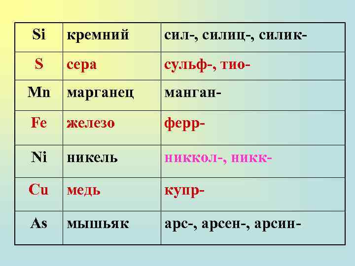 Si кремний сил-, силиц-, силик- S сера сульф-, тио- Мn марганец манган- Fe железо