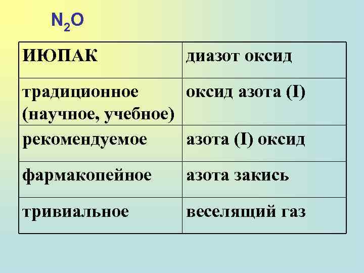 N 2 O ИЮПАК диазот оксид традиционное оксид азота (I) (научное, учебное) рекомендуемое азота