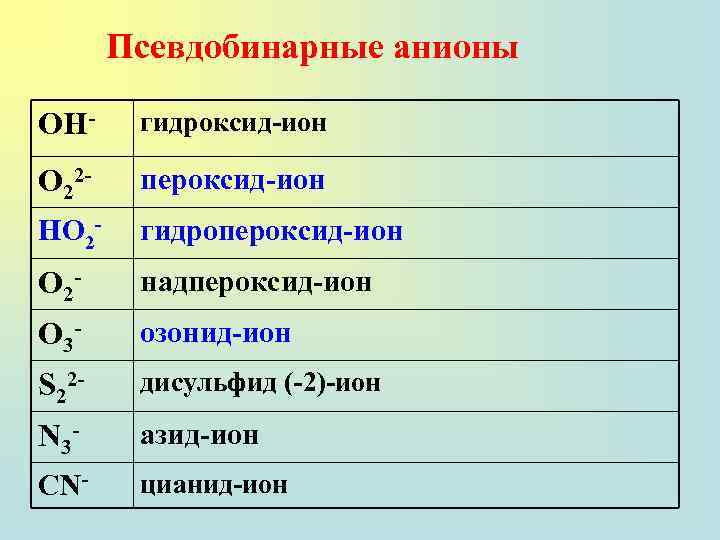 Псевдобинарные анионы OH- гидроксид-ион O 22 - пероксид-ион НО 2 - гидропероксид-ион O 2