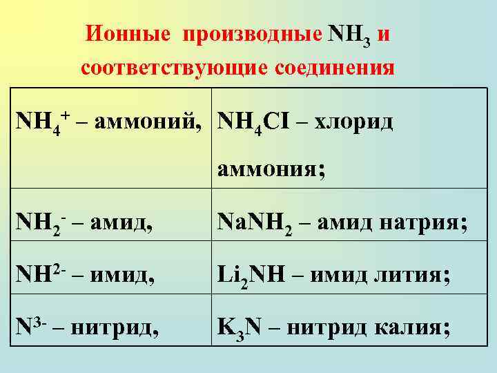 Ионные производные NH 3 и соответствующие соединения NH 4+ – аммоний, NH 4 CI