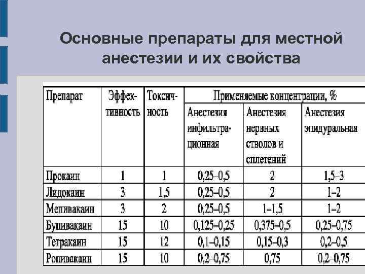 Какие ане. Препараты для местной анестезии. Мест анестезия препараты. Препараты для местной анестезии таблица. Препараты применяемые для местной анестезии.