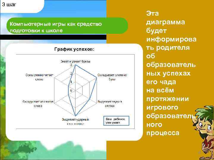 3 шаг Компьютерные игры как средство подготовки к школе График успехов: Ваш ребенок уже