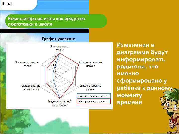4 шаг Компьютерные игры как средство подготовки к школе График успехов: Ваш ребенок уже
