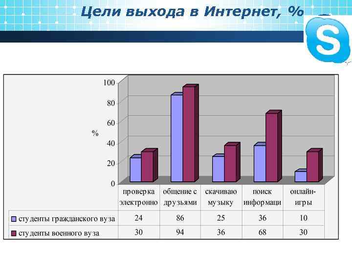 Цели выхода в Интернет, % 