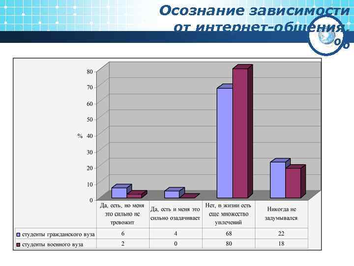 Осознание зависимости от интернет-общения, % 