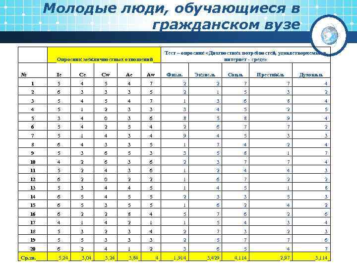 Молодые люди, обучающиеся в гражданском вузе Тест – опросник «Диагностика потребностей, удовлетворяемых в интернет