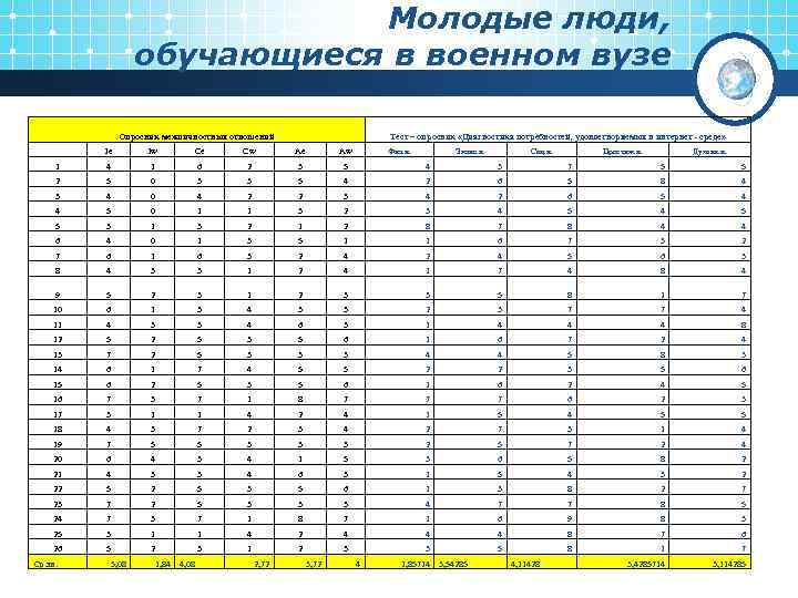 Молодые люди, обучающиеся в военном вузе Опросник межличностных отношений Тест – опросник «Диагностика потребностей,