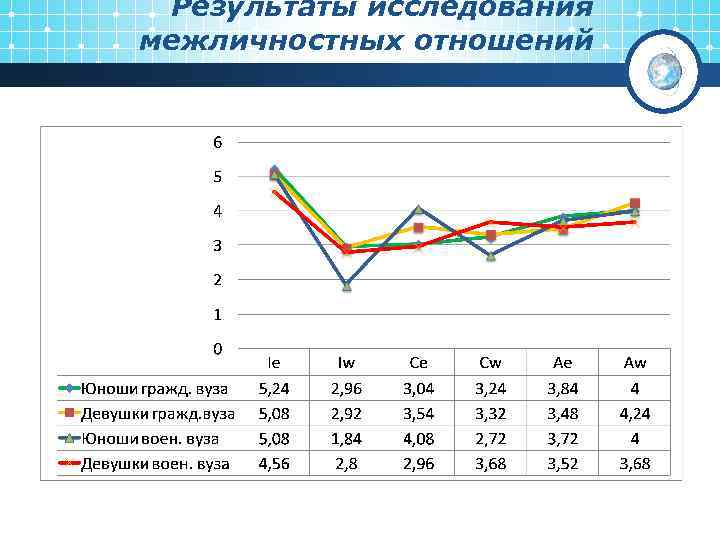 Результаты исследования межличностных отношений 