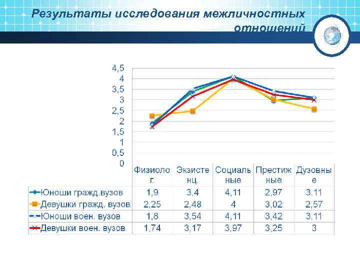 Результаты исследования межличностных отношений 