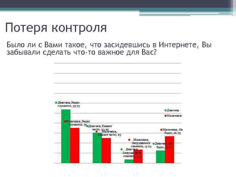 Потеря контроля Было ли с Вами такое, что засидевшись в Интернете, Вы забывали сделать