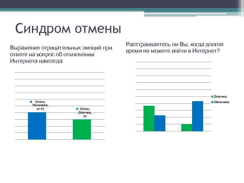 Синдром отмены Выражение отрицательных эмоций при ответе на вопрос об отключении Интернета навсегда Расстраиваетесь