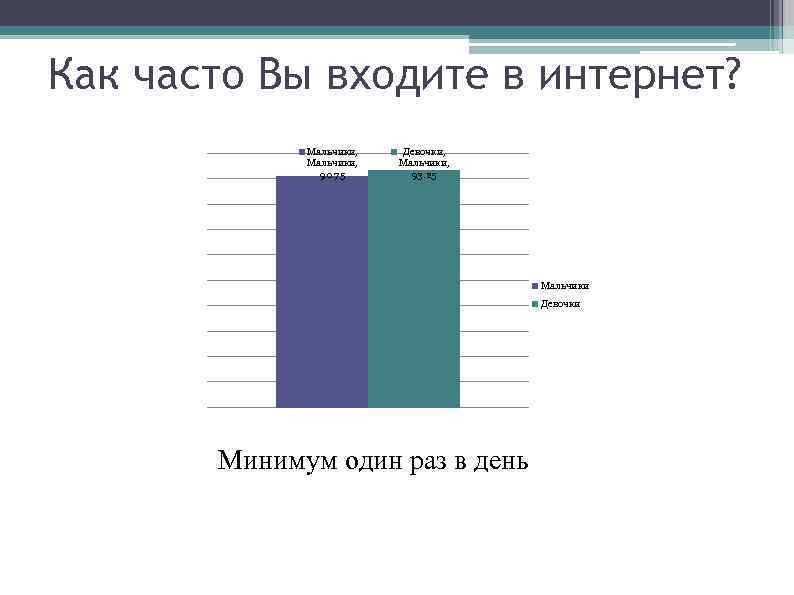 Как часто Вы входите в интернет? Мальчики, 90. 75 Девочки, Мальчики, 93. 25 Мальчики