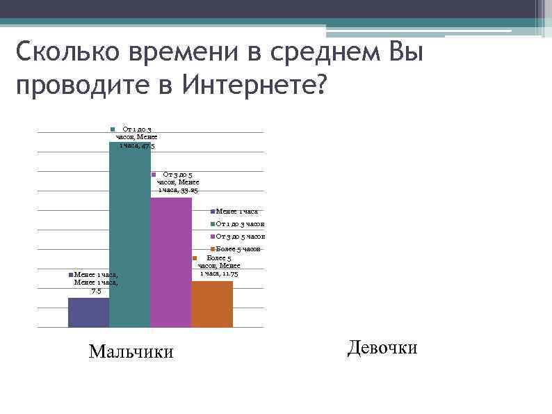 Сколько времени в среднем Вы проводите в Интернете? От 1 до 3 часов, Менее