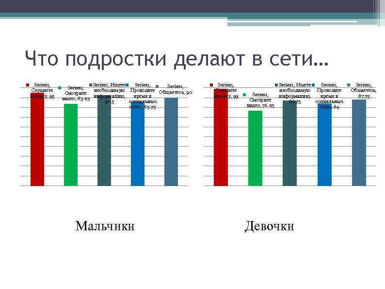 Что подростки делают в сети… Series 1, Слушаете музыку, 95 Series 1, Ищете Series