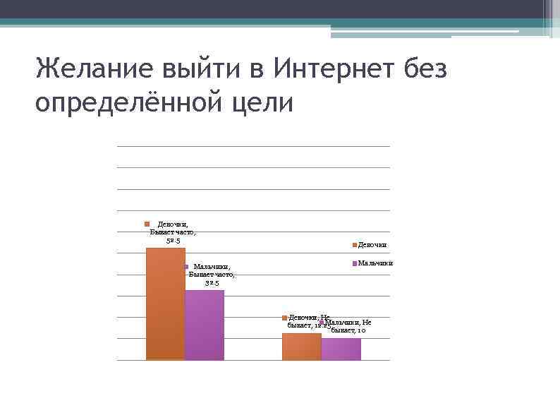 Желание выйти в Интернет без определённой цели Девочки, Бывает часто, 52. 5 Мальчики, Бывает