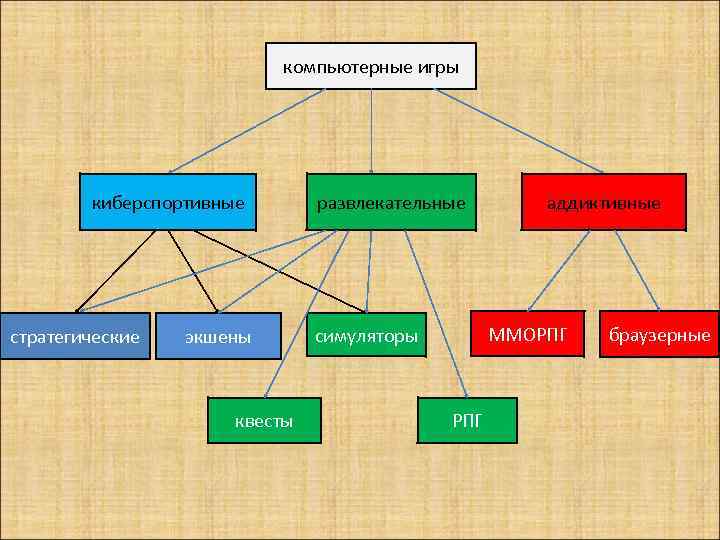 компьютерные игры киберспортивные стратегические экшены квесты развлекательные аддиктивные ММОРПГ симуляторы РПГ браузерные 