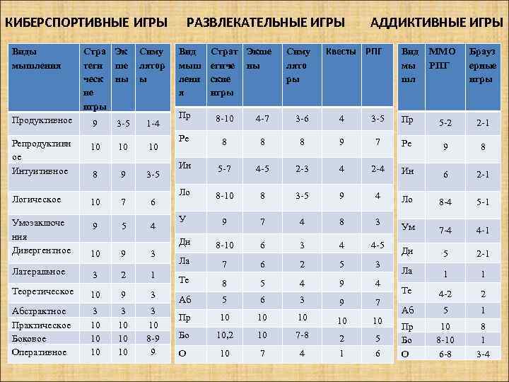 КИБЕРСПОРТИВНЫE ИГРЫ Виды мышления Стра Эк теги ше ческ ны ие игры Симу лятор