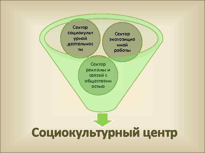 Сектор социокульт урной деятельнос ти Сектор экспозицио нной работы Сектор рекламы и связей с