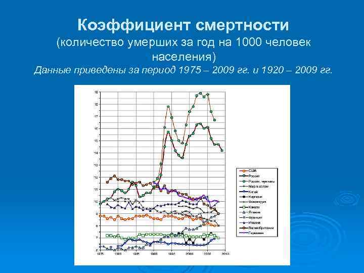 Коэффициент смертности (количество умерших за год на 1000 человек населения) Данные приведены за период