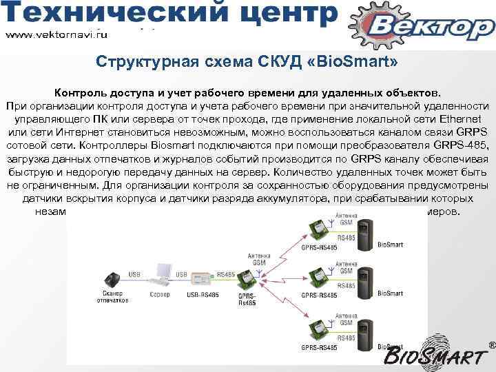 Структурная схема СКУД «Bio. Smart» Контроль доступа и учет рабочего времени для удаленных объектов.