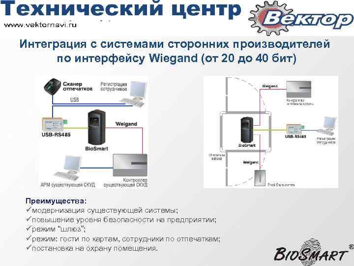 Inf стороннего производителя не содержит информации. Схема работы биометрической СКУД. Wiegand Интерфейс. BIOSMART USB-rs485. Интеграция биометрических систем в СКУД.